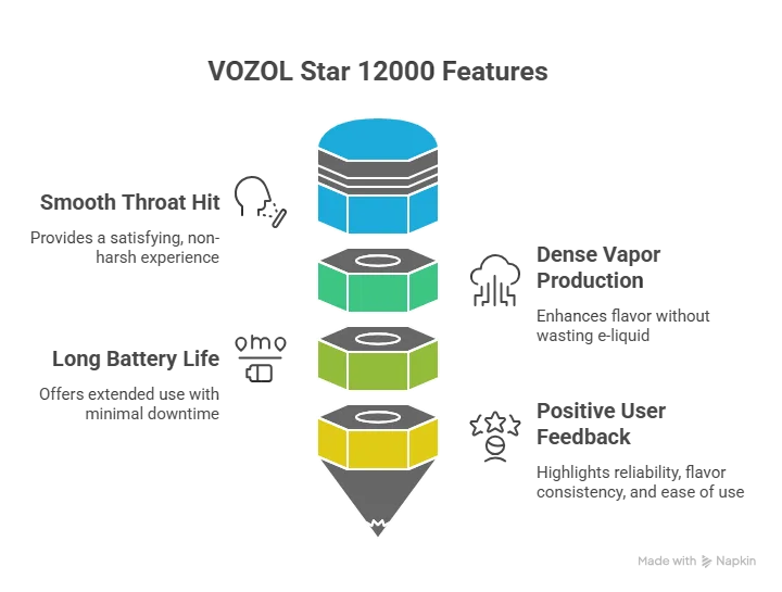 VOZOL Star 12000 performance overview